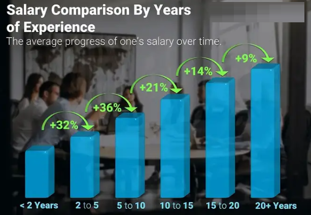 Salary by level of education