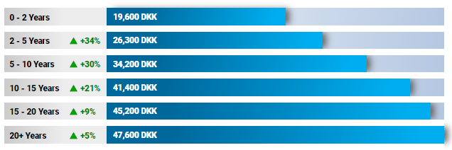 Registered Nurse salaries based on experience