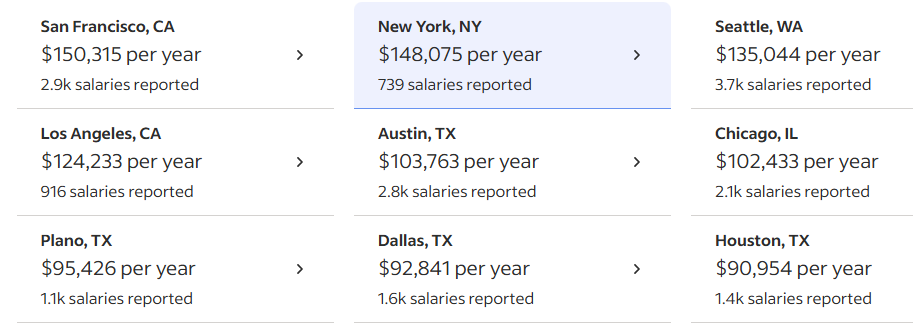 Software Engineers' highest paying cities