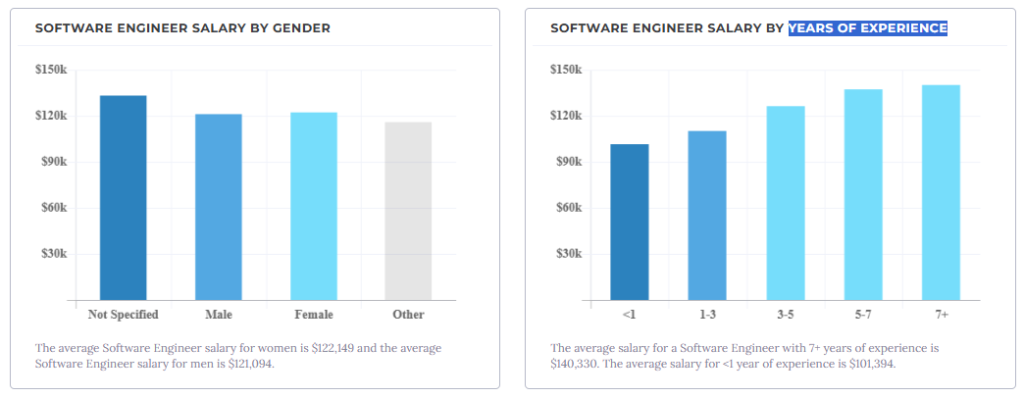 Salary of Software Engineers