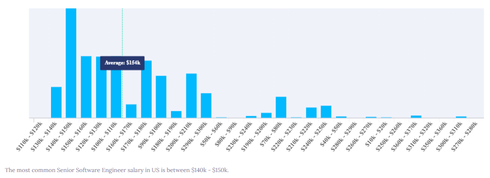 Salary ranges for senior software engineers
