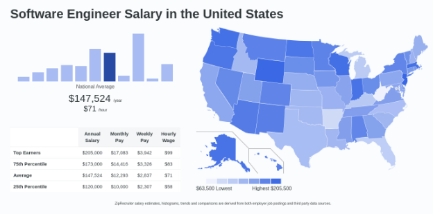 Software engineers' earnings