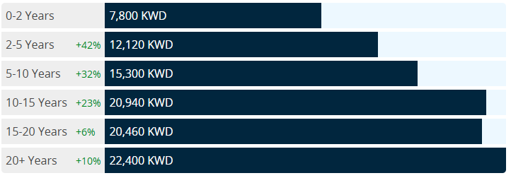 Experience-based salary average