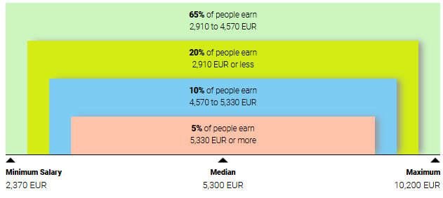 Pay Structure and Scale